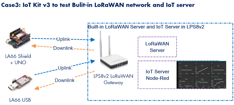 طقم Dragino LoRa/LoRaWAN IoT ا - مراجعة Iot Kit Beginner وسعره